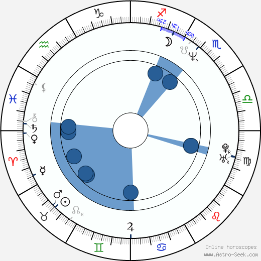 Dan Castle Oroscopo, astrologia, Segno, zodiac, Data di nascita, instagram