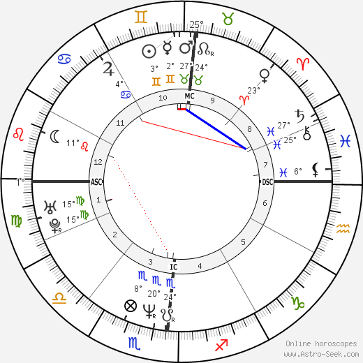 Elena Ford birth chart, biography, wikipedia 2024, 2025