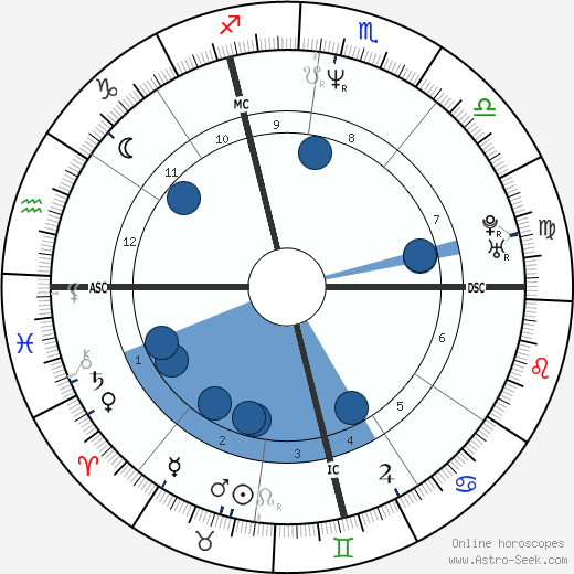 Imelda Chiappa wikipedia, horoscope, astrology, instagram