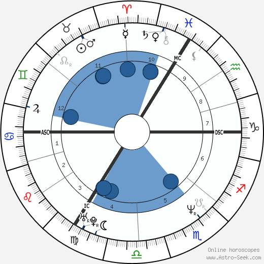 Peter Van Den Abeele horoscope, astrology, sign, zodiac, date of birth, instagram
