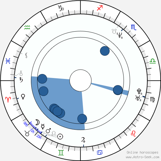Birth chart of Polly - Astrology