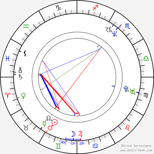 Robert Dudzik birth chart, Robert Dudzik astro natal horoscope, astrology