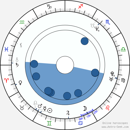 Viktor Shamirov wikipedia, horoscope, astrology, instagram