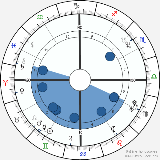 Zola Budd Oroscopo, astrologia, Segno, zodiac, Data di nascita, instagram