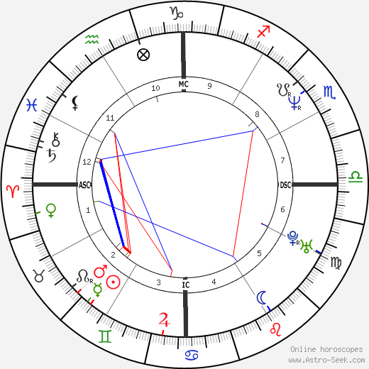 Zola Budd birth chart, Zola Budd astro natal horoscope, astrology
