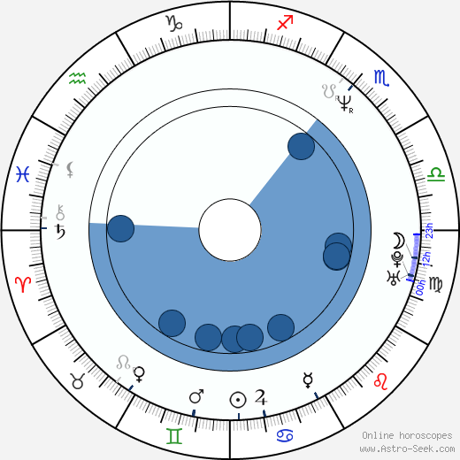 Adrienne Shelly Oroscopo, astrologia, Segno, zodiac, Data di nascita, instagram