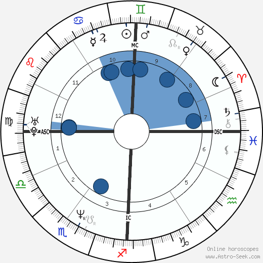 Alain Trudel Oroscopo, astrologia, Segno, zodiac, Data di nascita, instagram