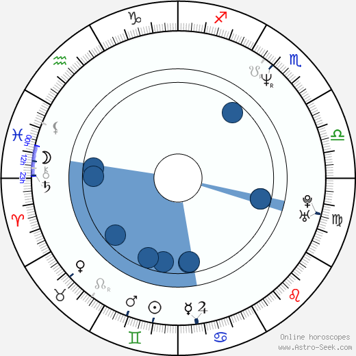 Alexandr Vojta wikipedia, horoscope, astrology, instagram