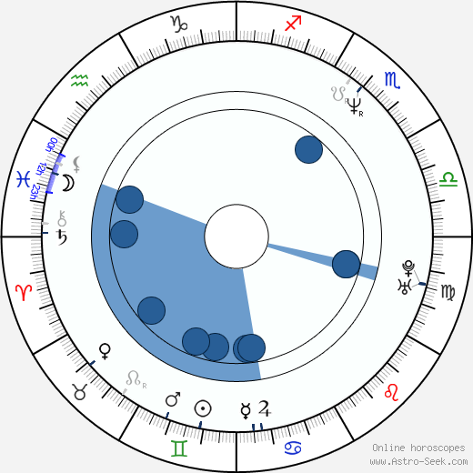 Alice Růžičková wikipedia, horoscope, astrology, instagram