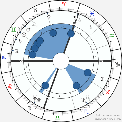 Cecilia Bartoli wikipedia, horoscope, astrology, instagram