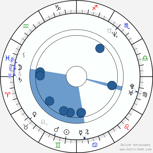 Dariusz Niebudek horoscope, astrology, sign, zodiac, date of birth, instagram