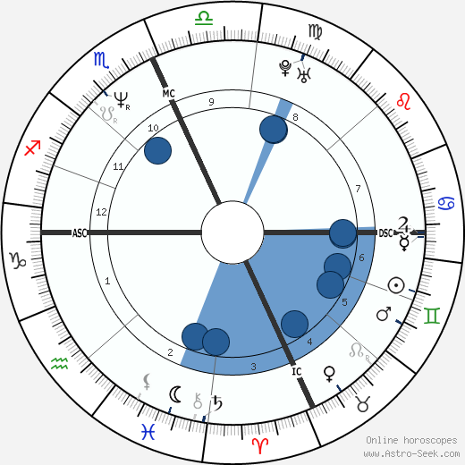 Doug McKeon wikipedia, horoscope, astrology, instagram