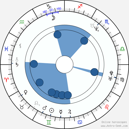 Douglas O'Keeffe wikipedia, horoscope, astrology, instagram