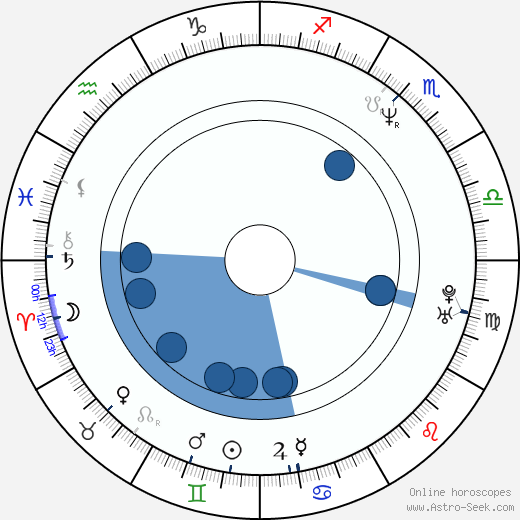 Grigori Perelman wikipedia, horoscope, astrology, instagram