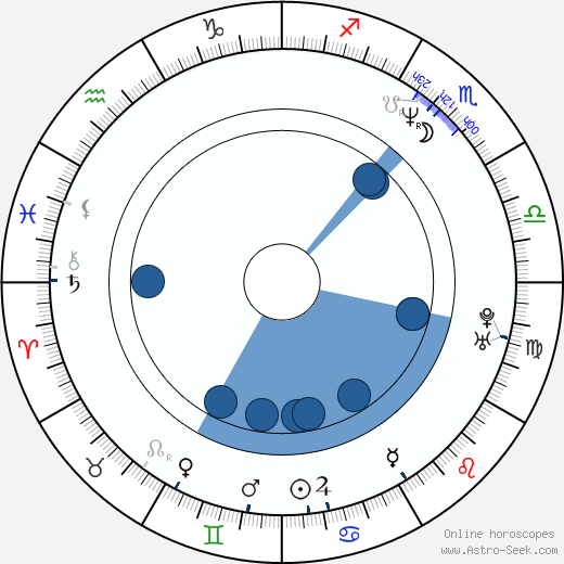 John Cusack wikipedia, horoscope, astrology, instagram