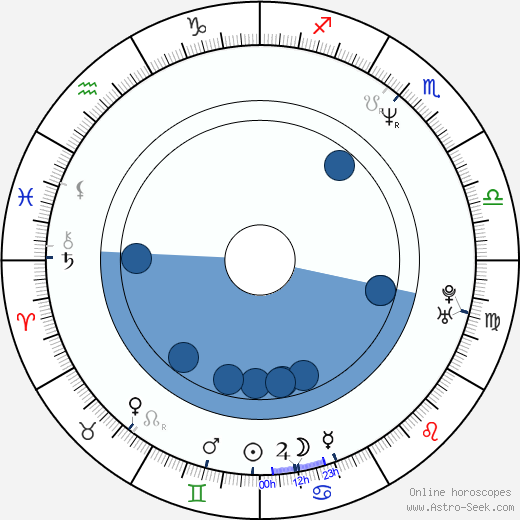 Kelly Reno wikipedia, horoscope, astrology, instagram