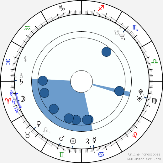 Luis Merlo wikipedia, horoscope, astrology, instagram