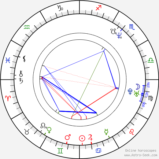 Reidar Palmgren birth chart, Reidar Palmgren astro natal horoscope, astrology