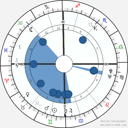 Rufus Bellamy wikipedia, horoscope, astrology, instagram