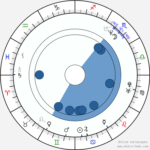 Sara Stewart Oroscopo, astrologia, Segno, zodiac, Data di nascita, instagram