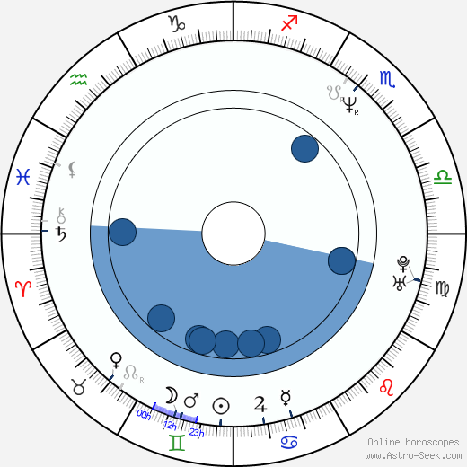 Scott Means horoscope, astrology, sign, zodiac, date of birth, instagram