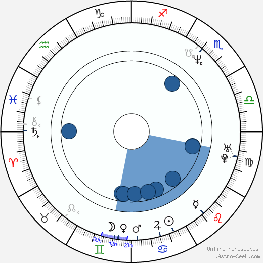 Amanda Foreman Oroscopo, astrologia, Segno, zodiac, Data di nascita, instagram