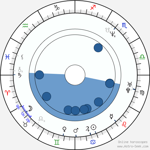 Ana Torrent horoscope, astrology, sign, zodiac, date of birth, instagram