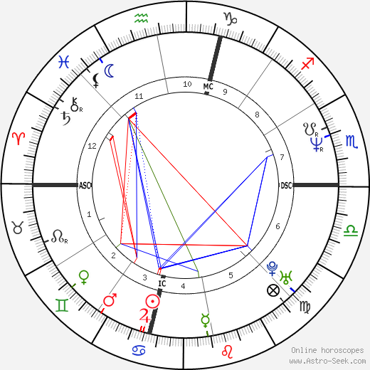 Dave Burba birth chart, Dave Burba astro natal horoscope, astrology