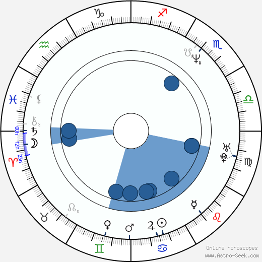 Gina Bellman wikipedia, horoscope, astrology, instagram