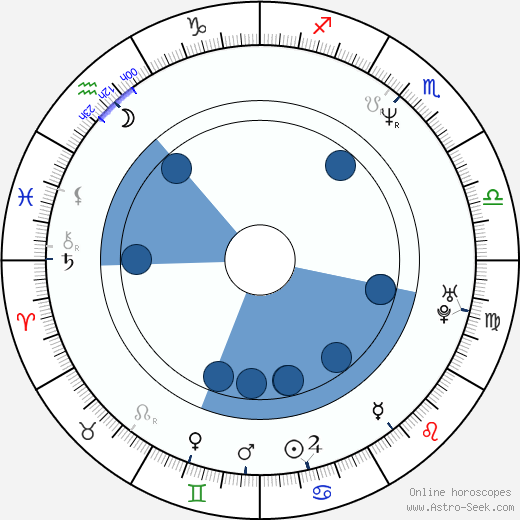 Irina Movila horoscope, astrology, sign, zodiac, date of birth, instagram