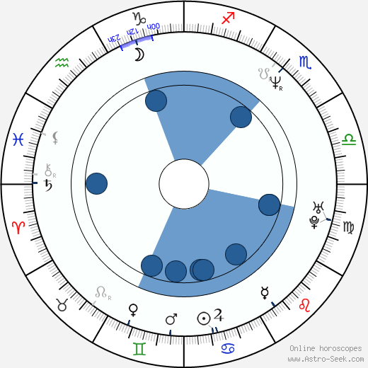 Juraj Šajmovič Jr. wikipedia, horoscope, astrology, instagram