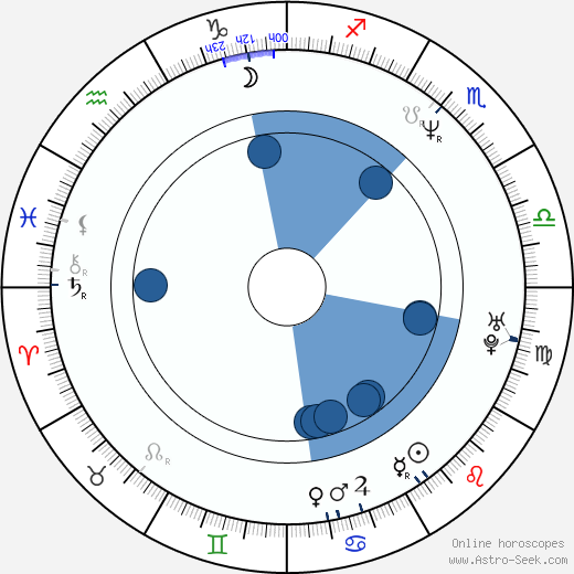 Kerry Fox wikipedia, horoscope, astrology, instagram