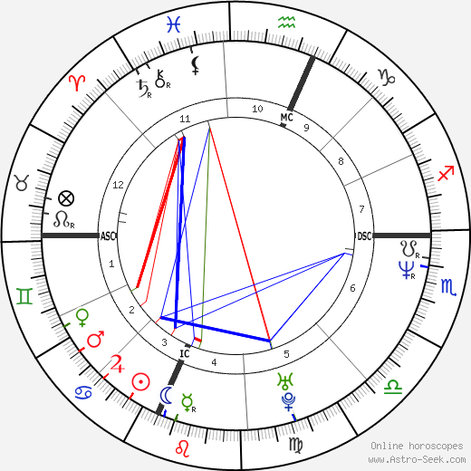 Lucrezia Lante della Rovere birth chart, Lucrezia Lante della Rovere astro natal horoscope, astrology