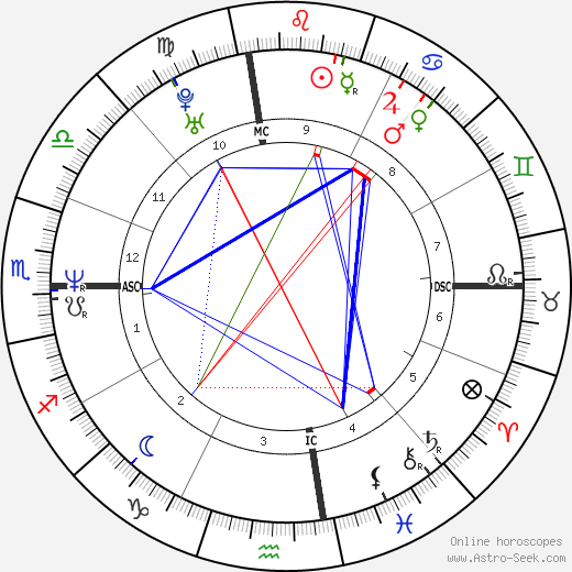 Martina Mcbride birth chart, Martina Mcbride astro natal horoscope, astrology