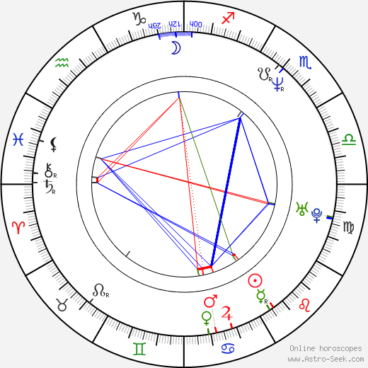 Miles Hunt birth chart, Miles Hunt astro natal horoscope, astrology