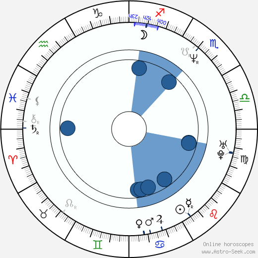 Miloš Kabyl horoscope, astrology, sign, zodiac, date of birth, instagram
