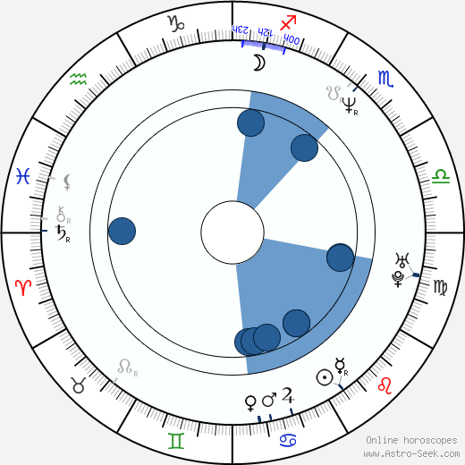 Miloš Kabyl wikipedia, horoscope, astrology, instagram