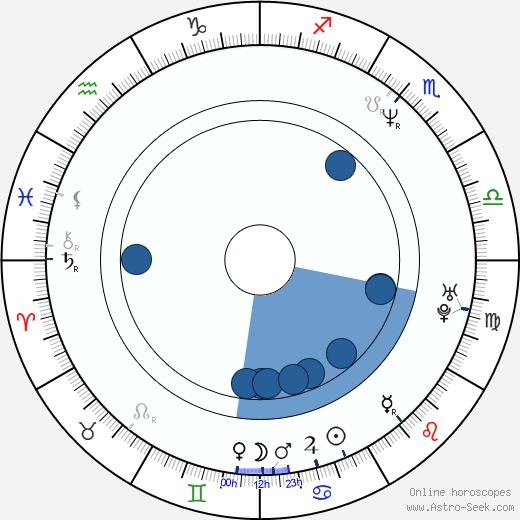 Scott Derrickson Oroscopo, astrologia, Segno, zodiac, Data di nascita, instagram
