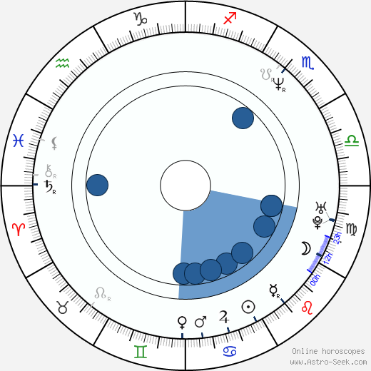 Birth chart of Stone Gossard - Astrology horoscope