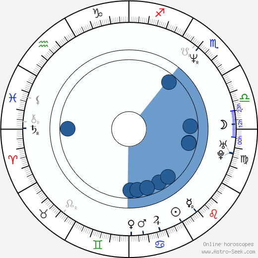 Birth chart of Tim - Astrology horoscope
