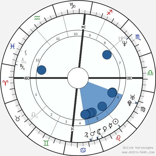 David Hallyday wikipedia, biography, birth chart, instagram David Hallyday wikipedia, horoscope, astrology, instagram