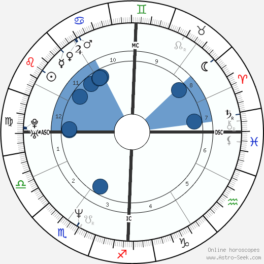 Gianluigi Fogacci Oroscopo, astrologia, Segno, zodiac, Data di nascita, instagram