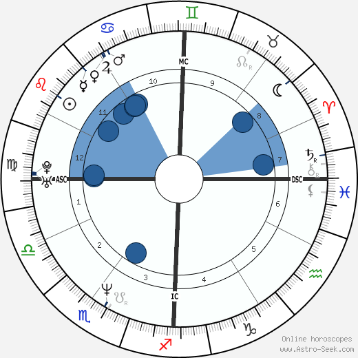 Gianluigi Fogacci wikipedia, horoscope, astrology, instagram