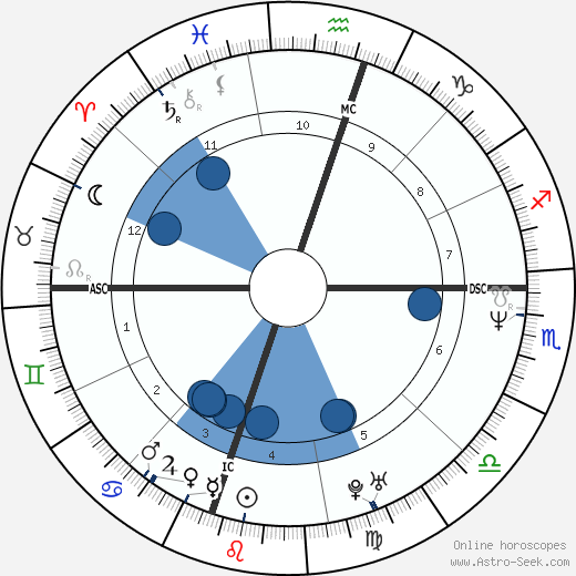 Jimmy Wales horoscope, astrology, sign, zodiac, date of birth, instagram