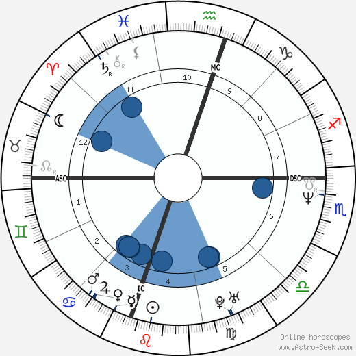 Jimmy Wales wikipedia, biography, birth chart, instagram Jimmy Wales wikipedia, horoscope, astrology, instagram