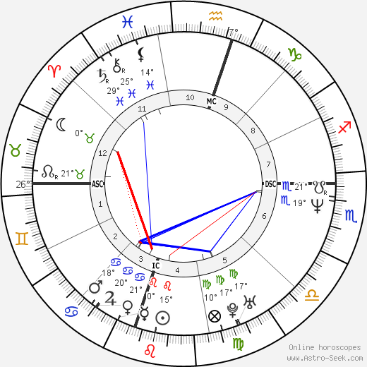 Jimmy Wales birth chart, biography, wikipedia 2024, 2025