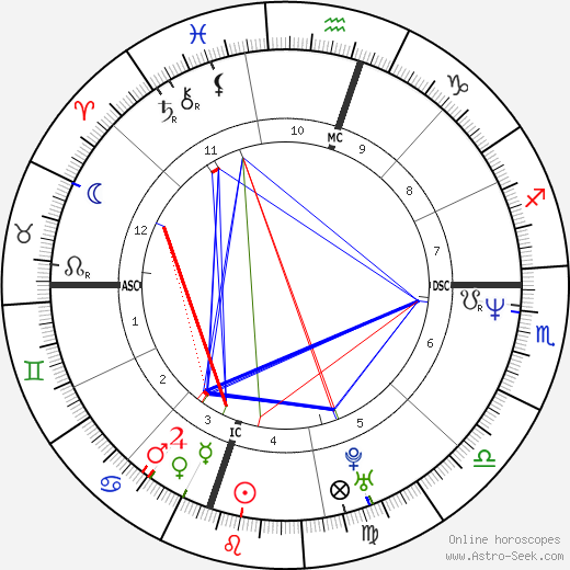 Jimmy Wales birth chart, Jimmy Wales astro natal horoscope, astrology