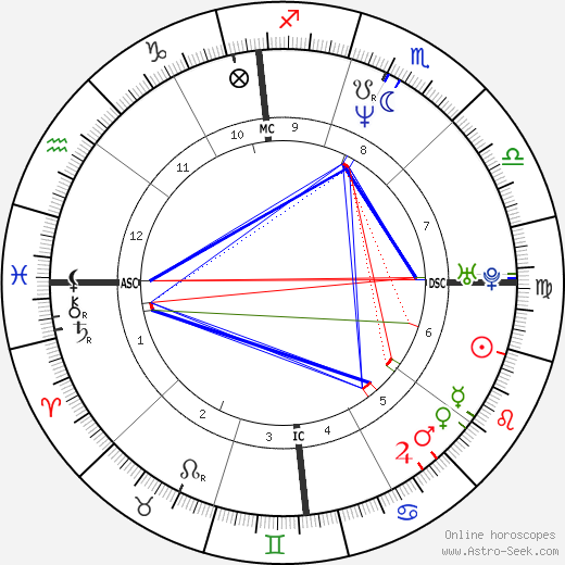 John Wetteland birth chart, John Wetteland astro natal horoscope, astrology