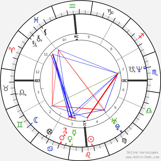 Juan Maria Solare birth chart, Juan Maria Solare astro natal horoscope, astrology