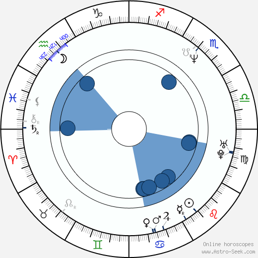 Ken Levine wikipedia, horoscope, astrology, instagram